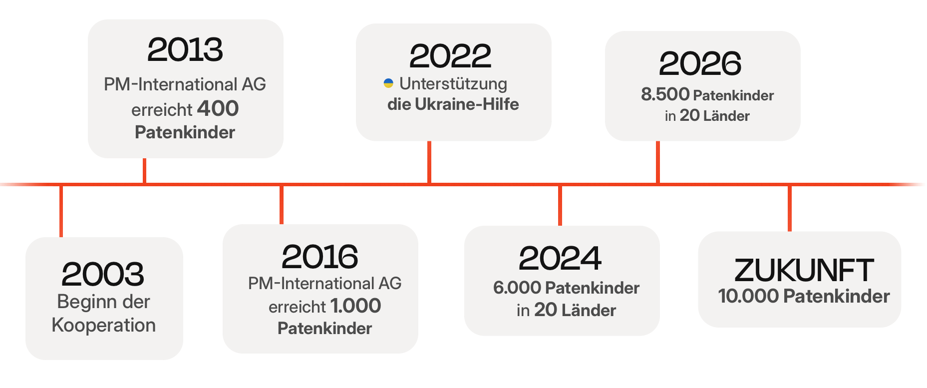 Zeitstrahl Kooperation PM International und World Vision