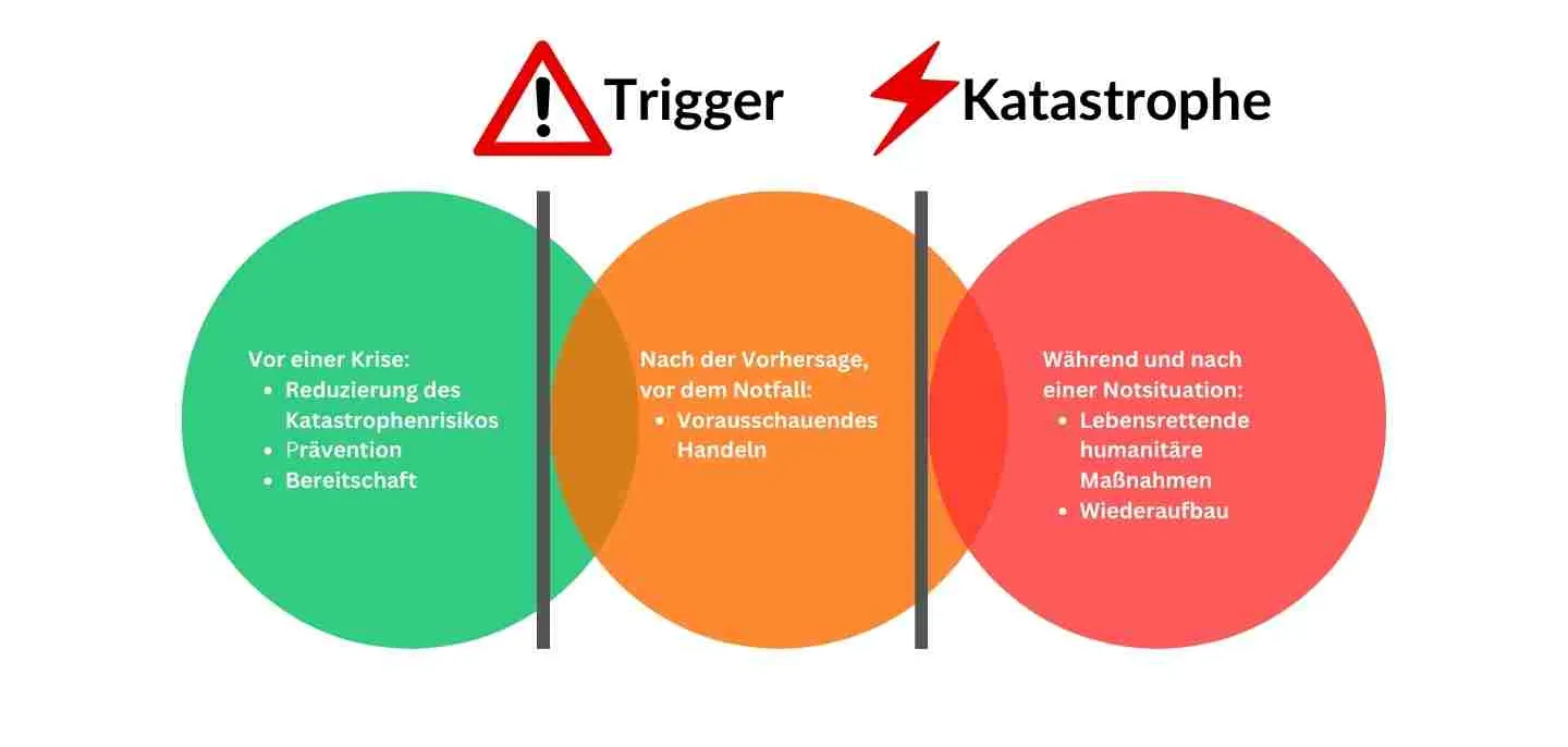 Schaubild Abfolge der Schritte des Anticipatory Action-Ansatzes
