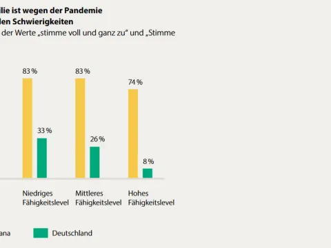 Finanzielle Schwierigkeiten während der Pandemie in Deutschland und Ghana