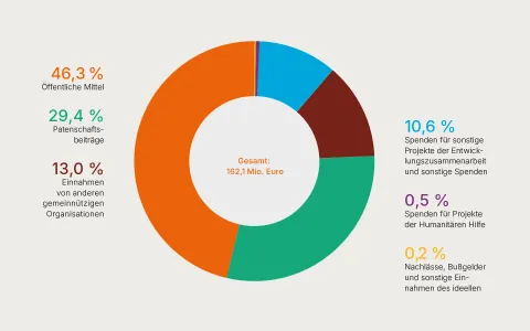 Mittelherkunft World Vision 2024