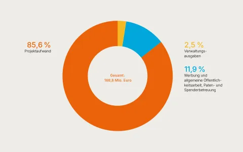 Mittelverwendung World Vision 2025
