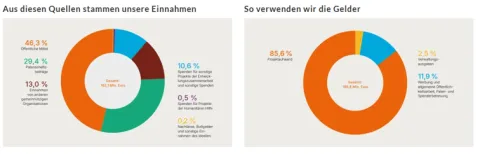 Grafik Mittelverwendung