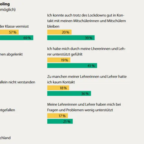 Erfahrungen beim Homeschooling in Deutschland und Ghana 