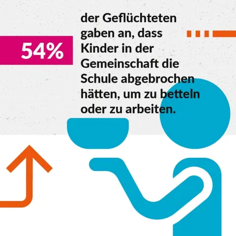 World Vision Bericht Weltflüchtlingstag - Infokachel 8