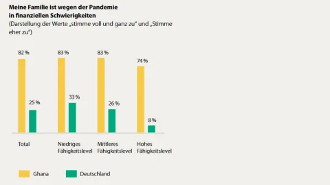 Finanzielle Schwierigkeiten während der Pandemie in Deutschland und Ghana