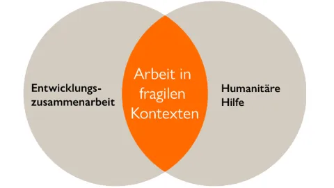Grafik Fragile Kontexte
