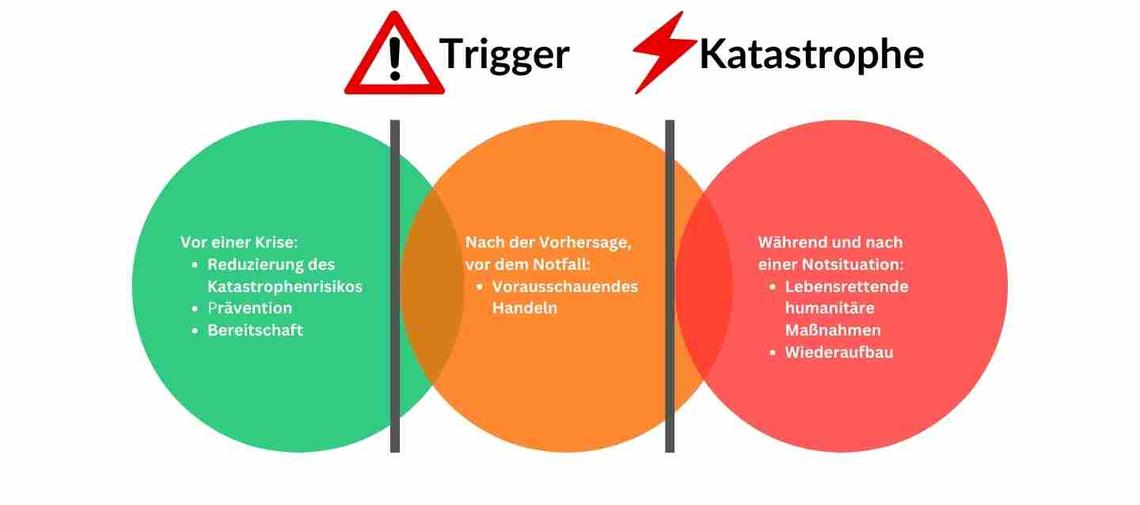 Schaubild Abfolge der Schritte des Anticipatory Action-Ansatzes