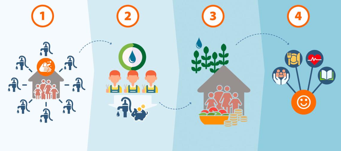 Wirkungskette Ekukhanyeni