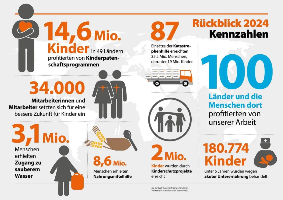 Erfolge für Kinder weltweit