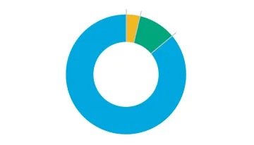 Mittelverwendung bei World Vision Deutschland Kreisdiagramm