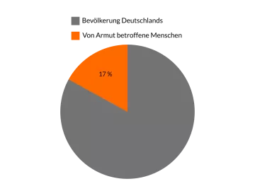 Armut in Deutschland