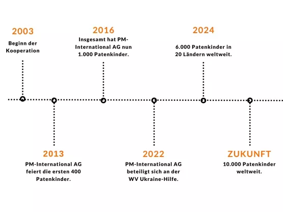 Zeitstrahl Kooperation PM International und World Vision