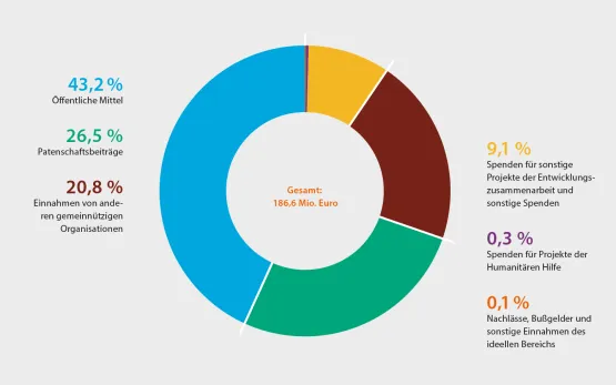 World Vision Mittelherkunft