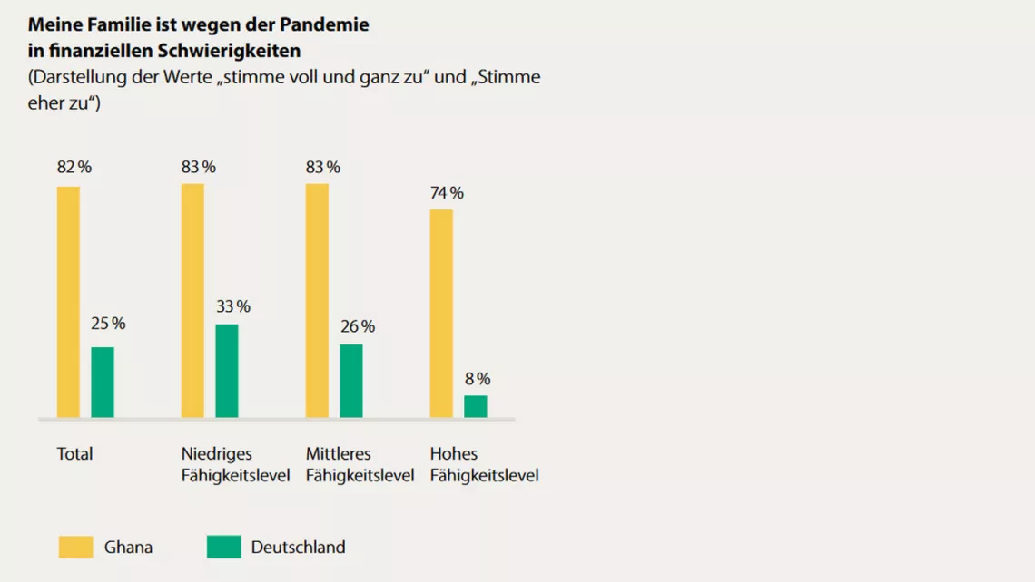 Finanzielle Schwierigkeiten während der Pandemie in Deutschland und Ghana