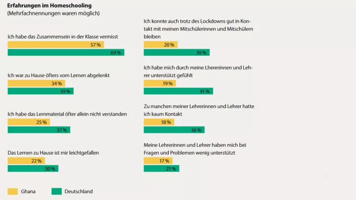 Erfahrungen beim Homeschooling in Deutschland und Ghana 