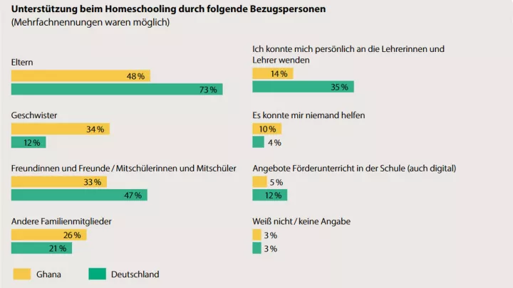 Unterstützung beim Homeschooling in Deutschland und Ghana 