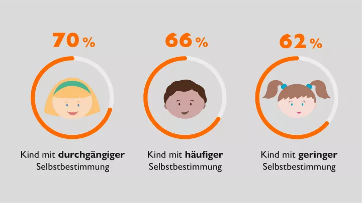 Lebenszufriedenheit und Selbstbestimmung im Alltag