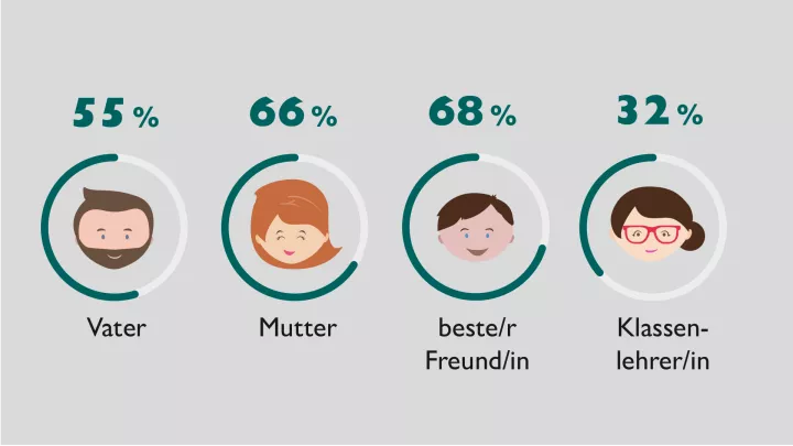 Bedeutung der eigenen Meinung