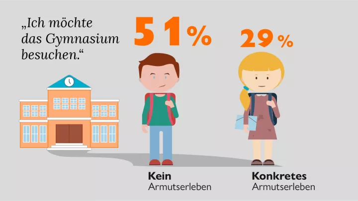 Bildungsaspiration und Armutserleben