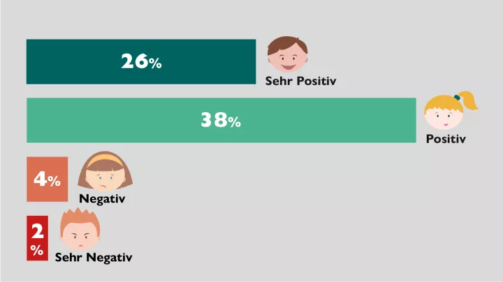 Bewertung der Erfahrungen mit geflüchteten Menschen