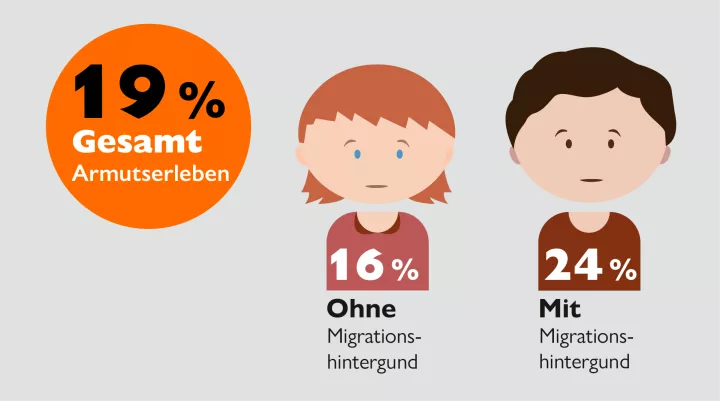 Kinder mit konkretem Armutserleben