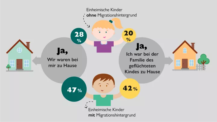 Geflüchtete Kinder im Freundeskreis