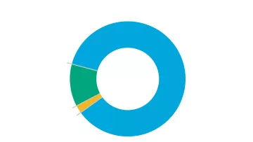 Mittelverwendung bei World Vision Deutschland Kreisdiagramm