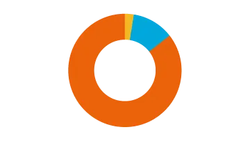 Grafik Mittelverwendung