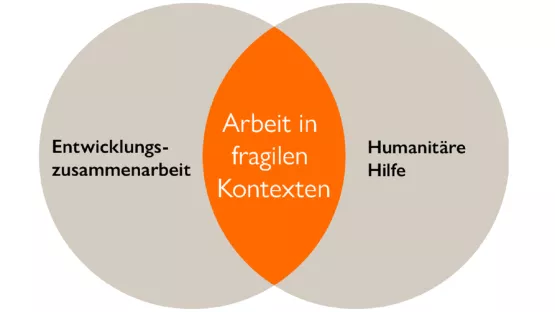 Grafik Fragile Kontexte