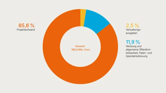 Mittelverwendung World Vision 2025